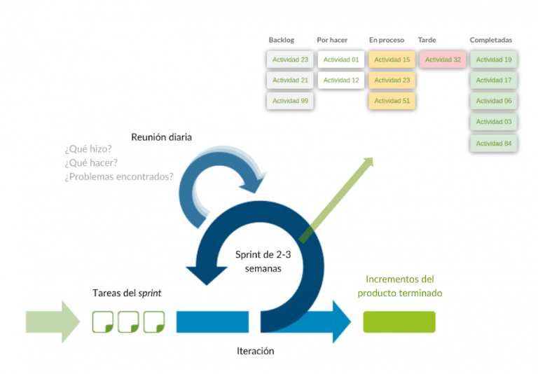 Los 5 tipos de metodologías ágiles más exitosos Sinnaps