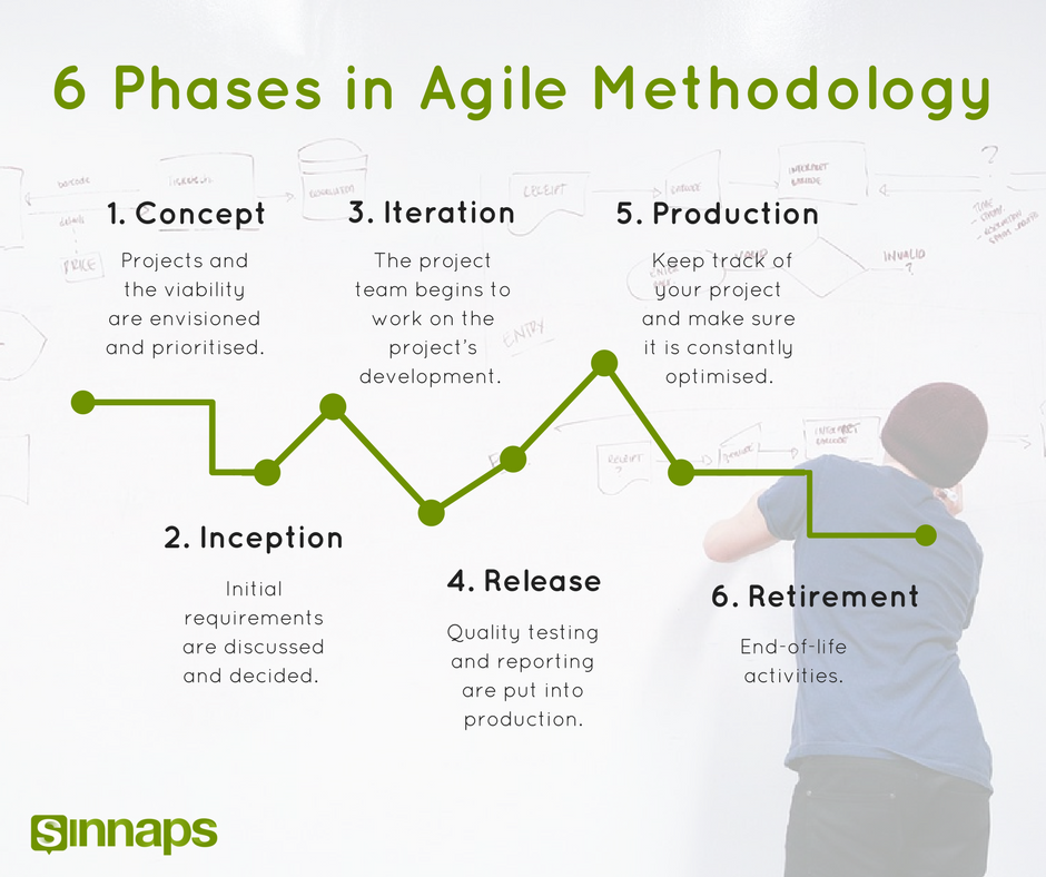 Phases In Agile Methodology