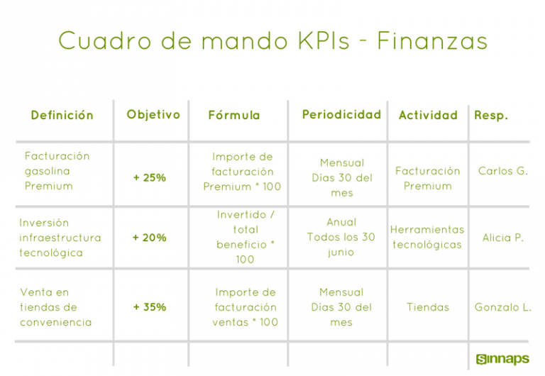 Tipos De Kpis Y Ejemplos Grandes Pymes