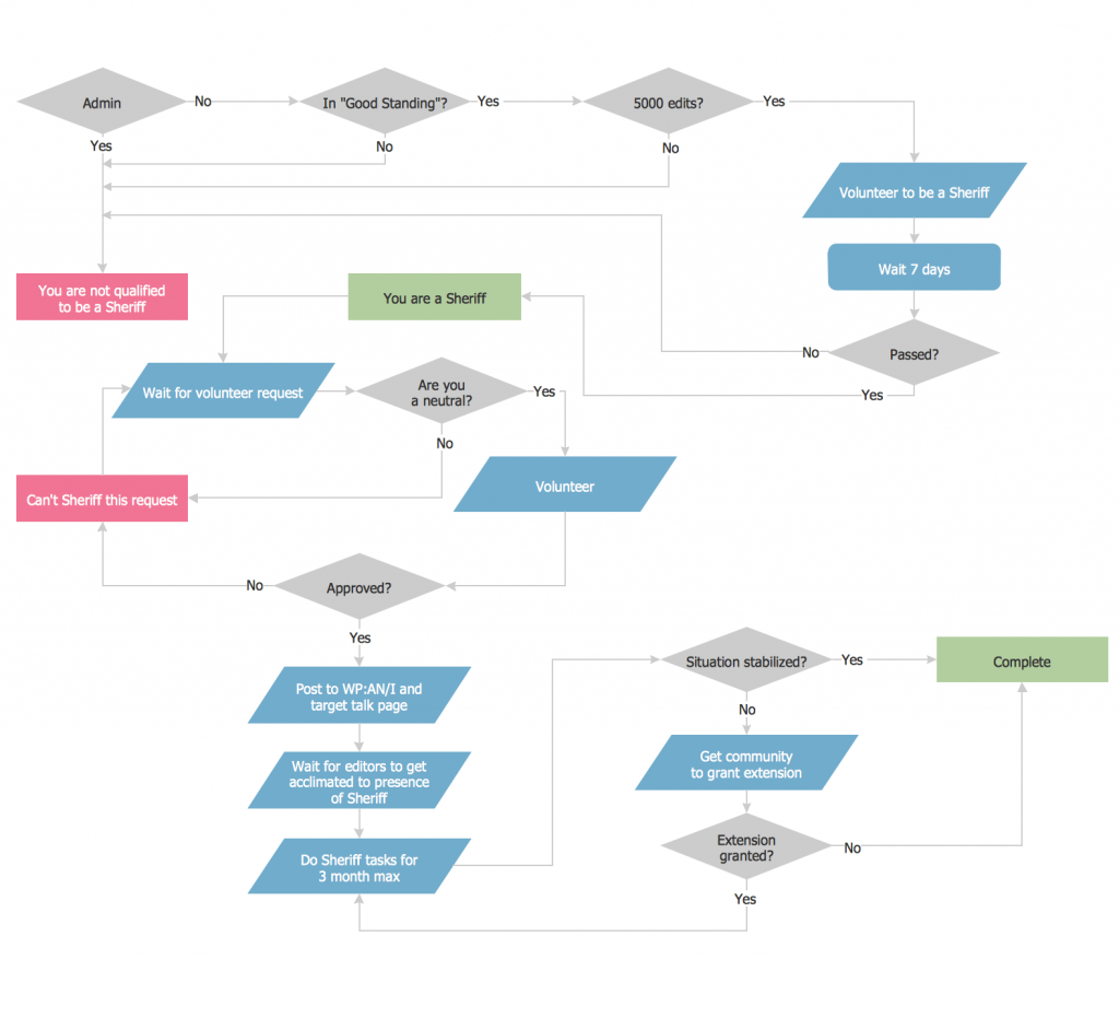 Online Flowchart Maker: How To Create An Easy Chart? | Sinnaps