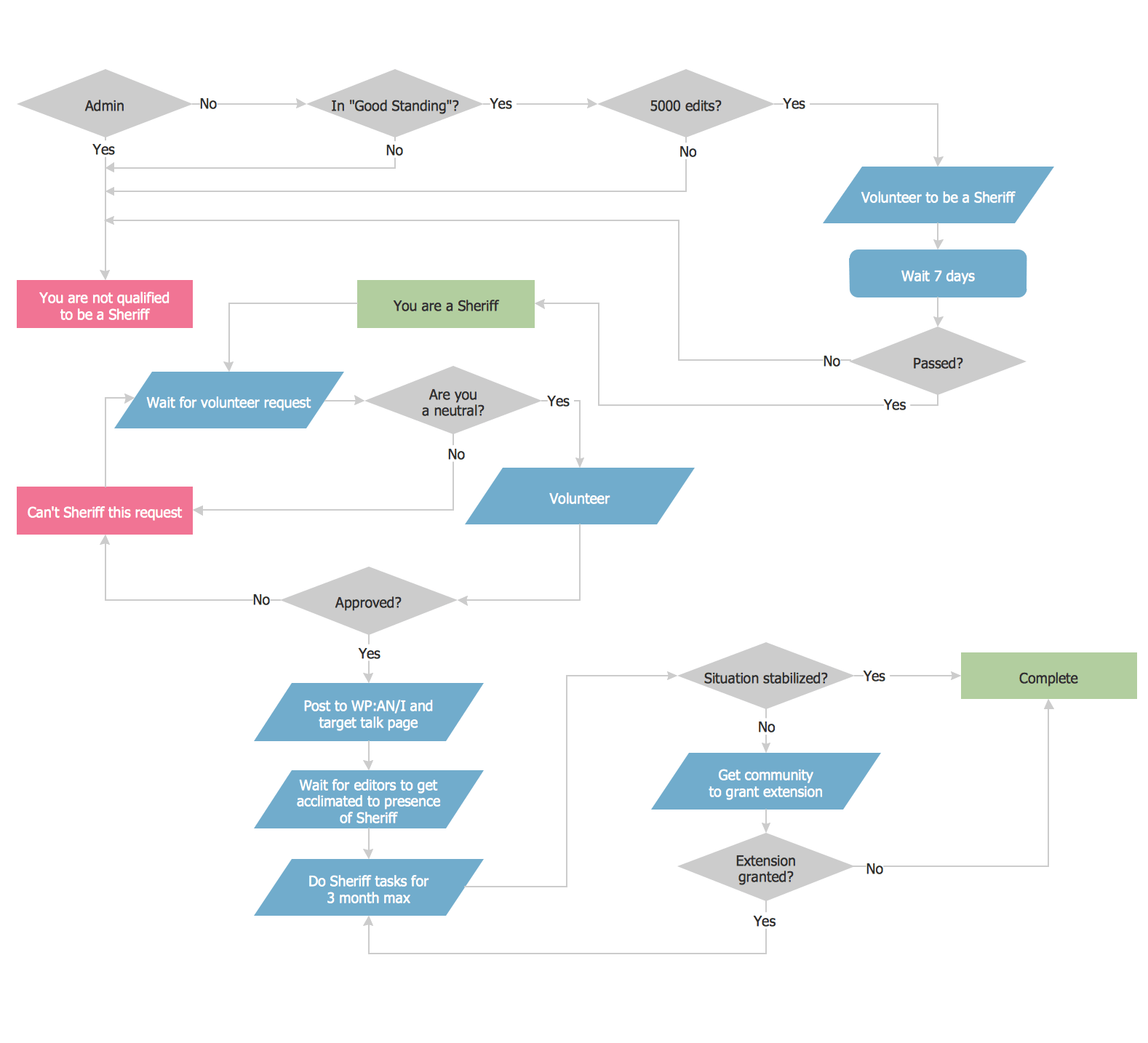 Diagram Process Flow Diagram Kpc Mydiagram Online