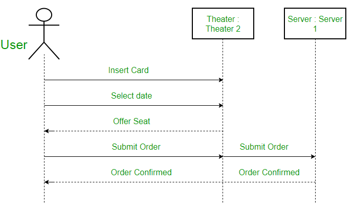 Collaboration Diagram Example Sinnaps Cloud Project Management